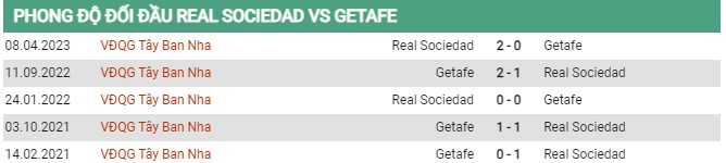 Thành tích đối đầu Real Sociedad vs Getafe
