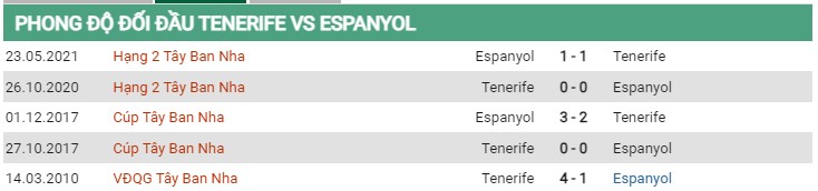 Thành tích đối đầu Tenerife vs Espanyol