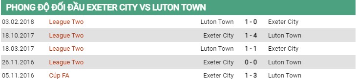 Thành tích đối đầu Exeter vs Luton
