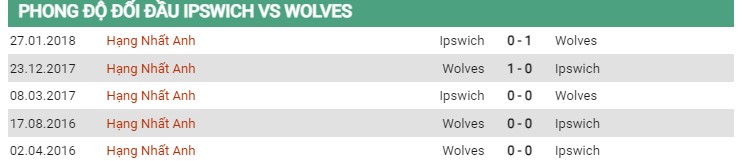 Thành tích đối đầu Ipswich vs Wolves