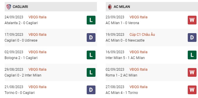 Phong độ gần đây Cagliari vs AC Milan