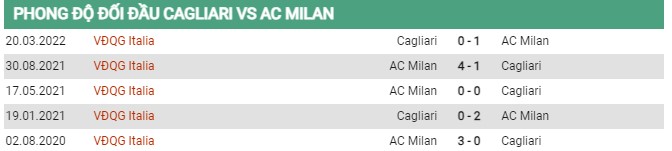 Thành tích đối đầu Cagliari vs AC Milan