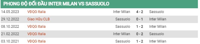 Thành tích đối đầu Inter Milan vs Sassuolo