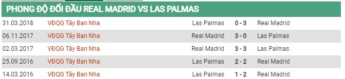 Thành tích đối đầu Real Madrid vs Las Palmas