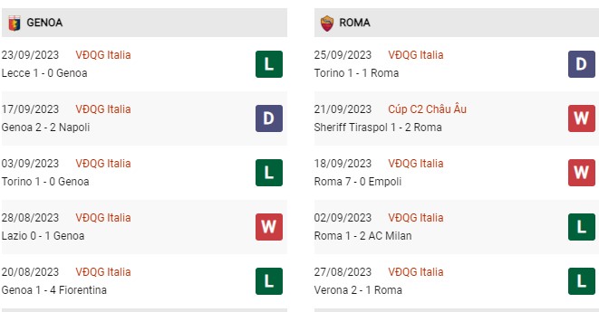 Phong độ gần đây Genoa vs AS Roma