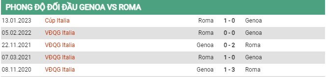 Thành tích đối đầu Genoa vs AS Roma