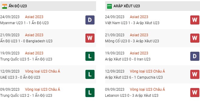 Phong độ gần đây U23 Ấn Độ vs U23 Saudi Arabia