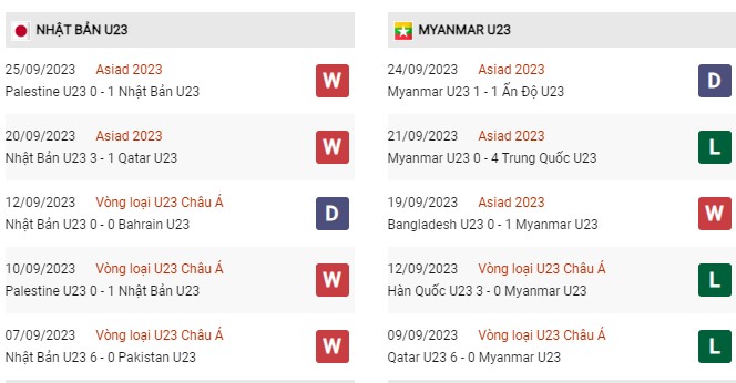 Phong độ gần đây U23 Nhật Bản vs U23 Myanmar