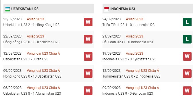 Phong độ gần đây U23 Uzbekistan vs U23 Indonesia