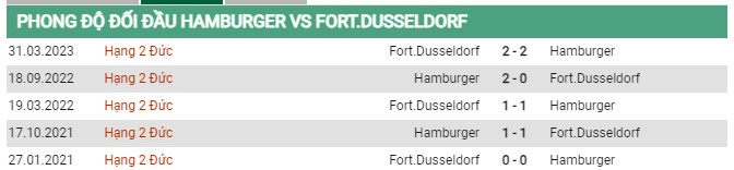 Thành tích đối đầu Hamburger vs Dusseldorf