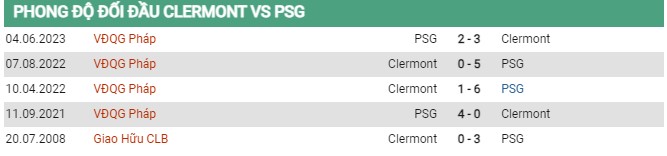 Thành tích đối đầu Clermont vs PSG