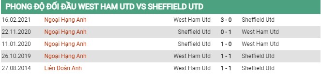 Thành tích đối đầu West Ham vs Sheffield