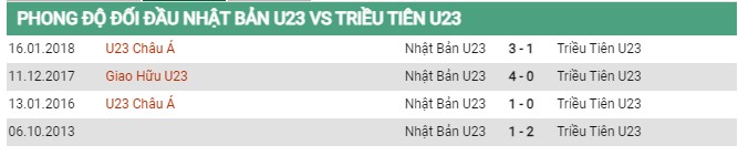 Thành tích đối đầu U23 Nhật Bản vs U23 Triều Tiên