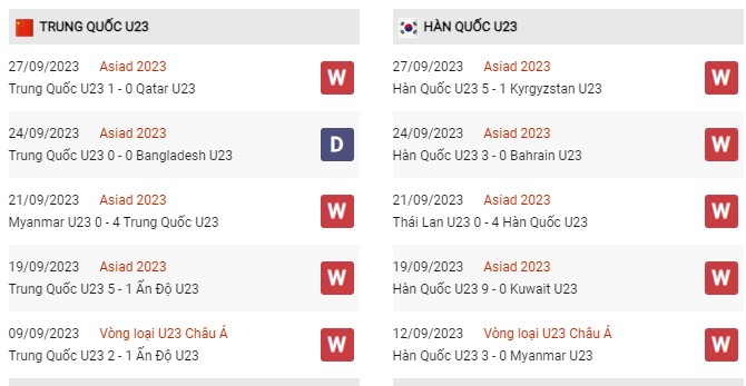 Phong độ gần đây U23 Trung Quốc vs U23 Hàn Quốc