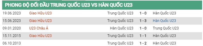 Thành tích đối đầu U23 Trung Quốc vs U23 Hàn Quốc