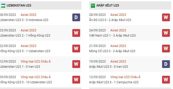 Phong độ gần đây U23 Uzbekistan vs U23 Saudi Arabia