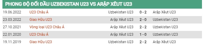 Thành tích đối đầu U23 Uzbekistan vs U23 Saudi Arabia