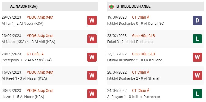 Phong độ gần đây Al-Nassr vs Istiklol