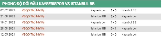 Thành tích đối đầu Kayserispor vs Istanbul