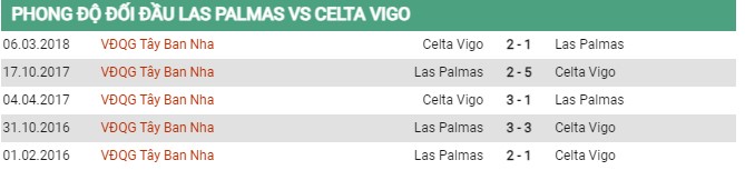 Thành tích đối đầu Las Palmas vs Celta Vigo