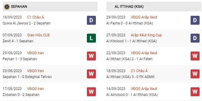 Phong độ gần đây Sepahan vs Al Ittihad