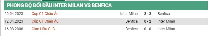Thành tích đối đầu Inter Milan vs Benfica