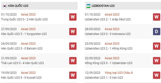 Phong độ gần đây U23 Hàn Quốc vs U23 Uzbekistan