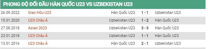 Thành tích đối đầu U23 Hàn Quốc vs U23 Uzbekistan