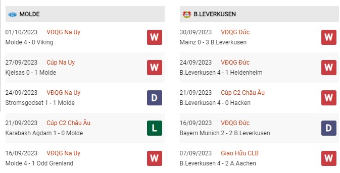 Phong độ gần đây Molde vs Leverkusen