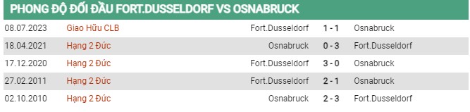 Thành tích đối đầu Dusseldorf vs Osnabruck