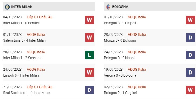 Phong độ gần đây Inter Milan vs Bologna