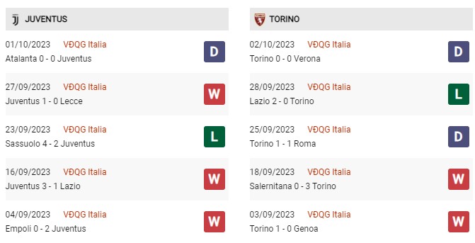Phong độ gần đây Juventus vs Torino