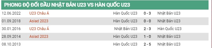 Thành tích đối đầu U23 Hàn Quốc vs U23 Nhật Bản