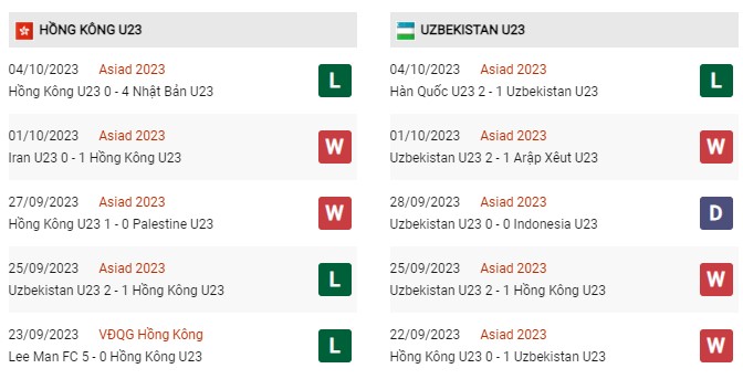 Phong độ gần đây U23 Uzbekistan vs U23 Hong Kong