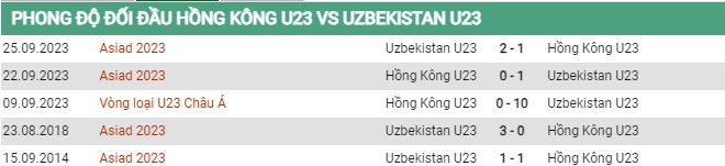 Thành tích đối đầu U23 Uzbekistan vs U23 Hong Kong