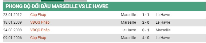 Thành tích đối đầu Marseille vs Le Havre