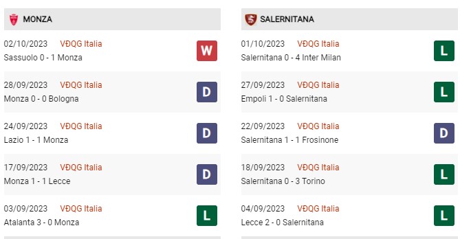 Phong độ gần đây Monza vs Salernitana