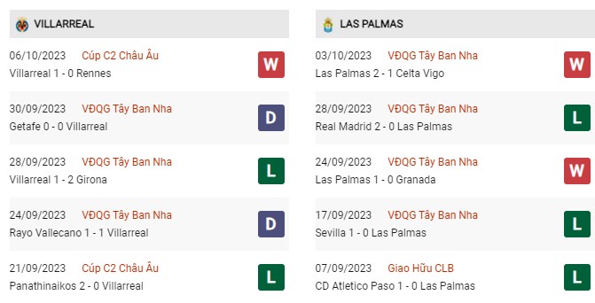 Phong độ gần đây Villarreal vs Las Palmas