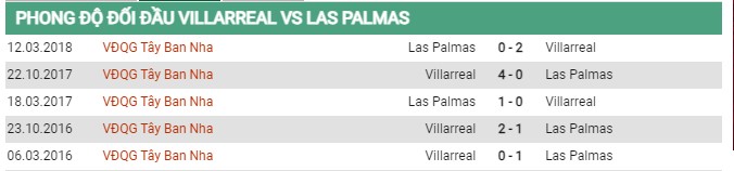 Thành tích đối đầu Villarreal vs Las Palmas