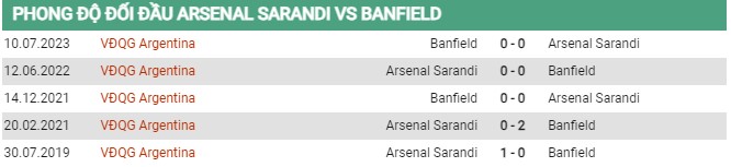 Thành tích đối đầu Arsenal vs Banfield
