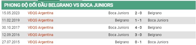 Thành tích đối đầu Belgrano vs Boca Juniors