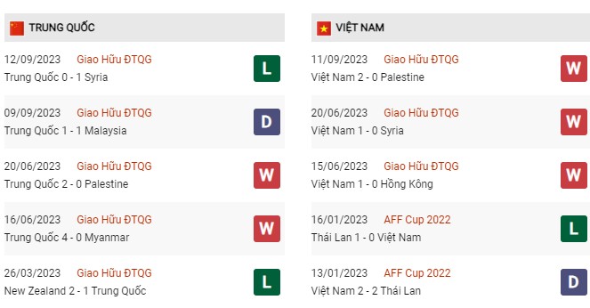 Phong độ gần đây Trung Quốc vs Việt Nam