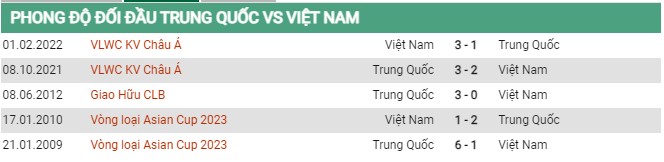 Thành tích đối đầu Trung Quốc vs Việt Nam