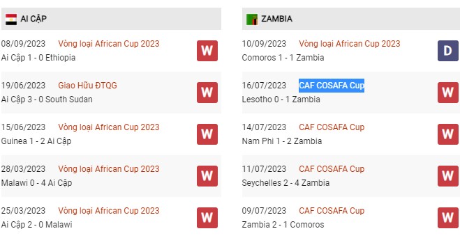 Phong độ gần đây Ai Cập vs Zambia 