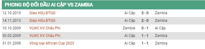 Thành tích đối đầu Ai Cập vs Zambia 