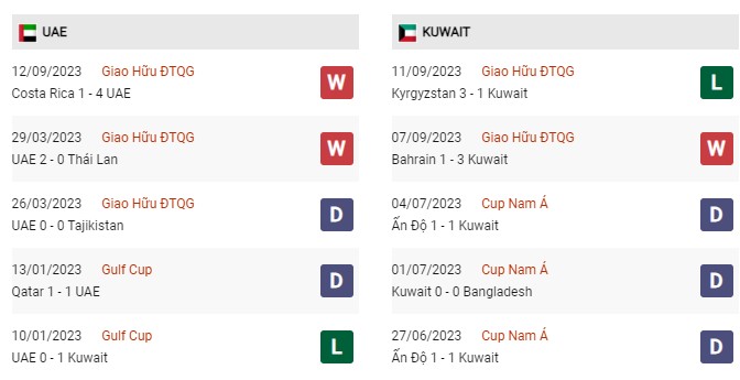 Phong độ gần đây UAE vs Kuwait 