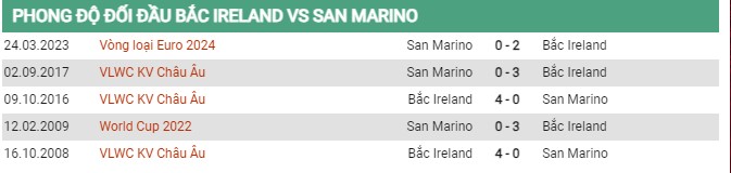 Thành tích đối đầu Bắc Ireland vs San Marino 