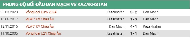 Thành tích đối đầu Đan Mạch vs Kazakhstan 