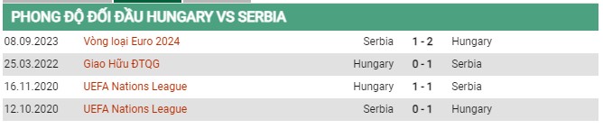 Thành tích đối đầu Hungary vs Serbia 