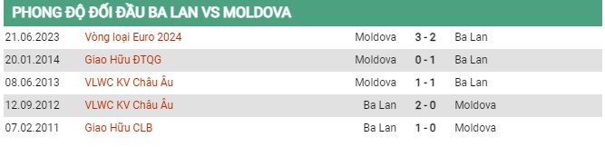 Thành tích đối đầu Ba Lan vs Moldova 